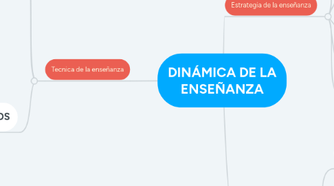 Mind Map: DINÁMICA DE LA ENSEÑANZA