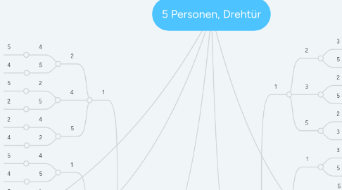 Mind Map: 5 Personen, Drehtür