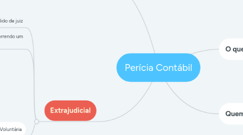 Mind Map: Perícia Contábil