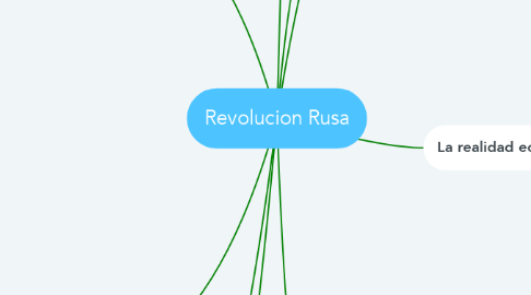 Mind Map: Revolucion Rusa