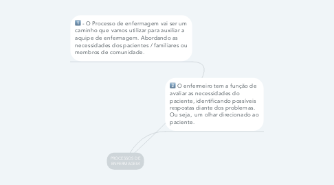 Mind Map: PROCESSOS DE ENFERMAGEM