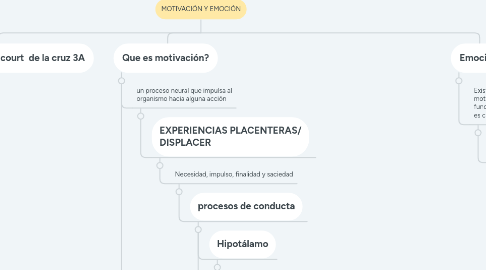 Mind Map: MOTIVACIÓN Y EMOCIÓN