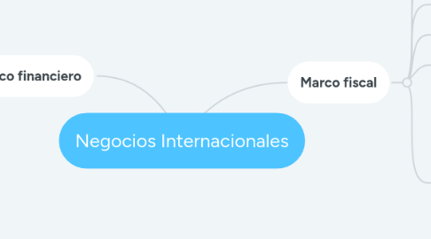 Mind Map: Negocios Internacionales