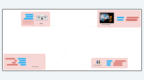 Mind Map: SISTEMAS DE INFORMACIÓN EN LOS PROCESOS EDUCATIVOS