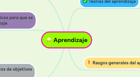 Mind Map: Aprendizaje