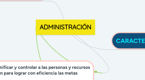 Mind Map: ADMINISTRACIÓN