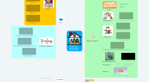 Mind Map: Écouter et voir pour les enfants en classe de CE1