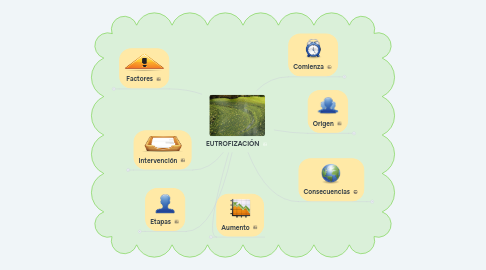 Mind Map: EUTROFIZACIÓN