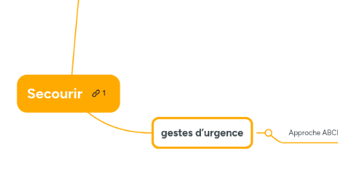 Mind Map: Secourir