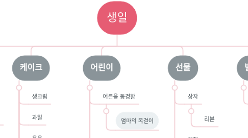 Mind Map: 생일