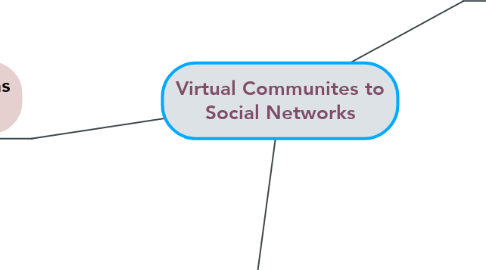 Mind Map: Virtual Communites to Social Networks