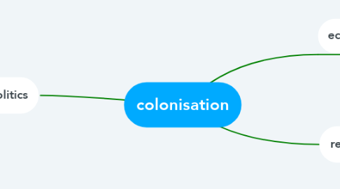 Mind Map: colonisation