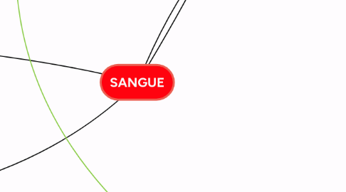 Mind Map: SANGUE