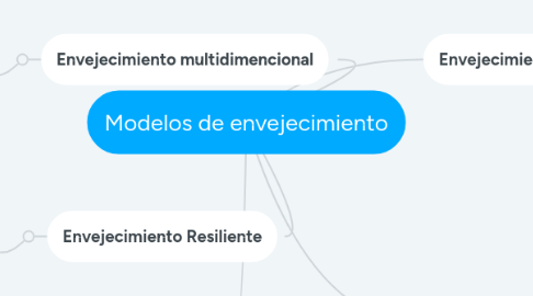 Mind Map: Modelos de envejecimiento