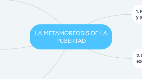 Mind Map: LA METAMORFOSIS DE LA PUBERTAD