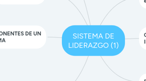 Mind Map: SISTEMA DE LIDERAZGO (1)