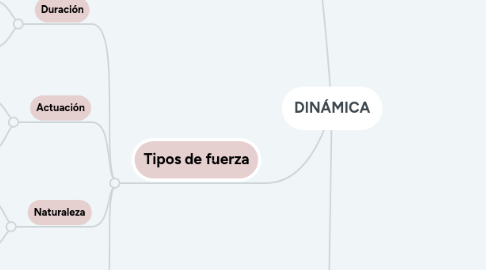 Mind Map: DINÁMICA