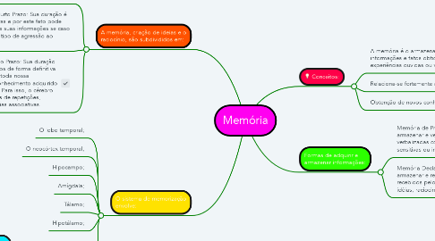 Mind Map: Memória