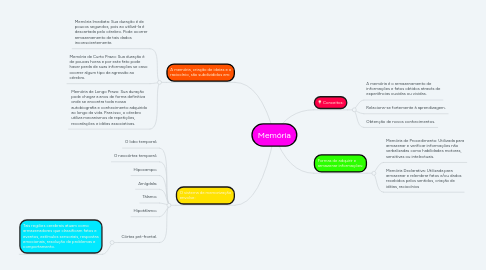 Mind Map: Memória