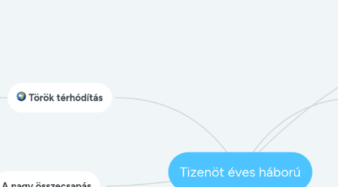 Mind Map: Tizenöt éves háború