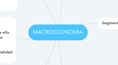 Mind Map: MACROECONOMIA