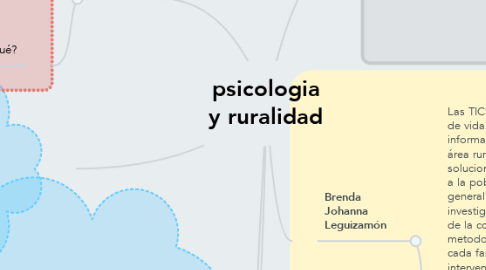 Mind Map: psicologia y ruralidad