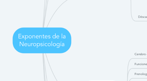 Mind Map: Exponentes de la Neuropsicología