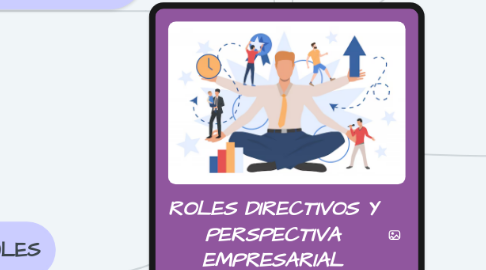 Mind Map: ROLES DIRECTIVOS Y PERSPECTIVA EMPRESARIAL