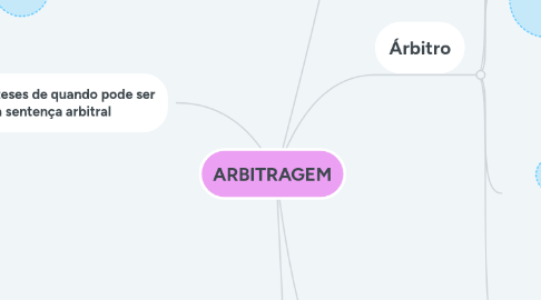 Mind Map: ARBITRAGEM