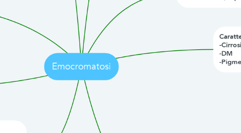 Mind Map: Emocromatosi