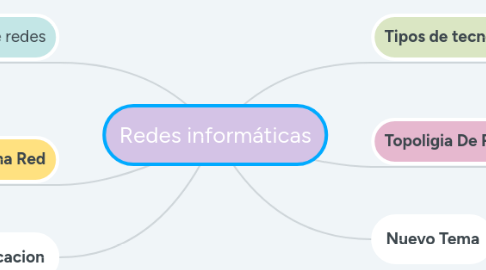 Mind Map: Redes informáticas