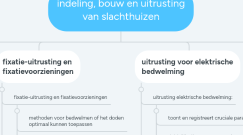 Mind Map: indeling, bouw en uitrusting van slachthuizen