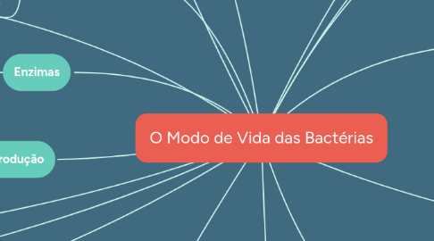 Mind Map: O Modo de Vida das Bactérias