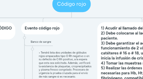 Mind Map: Código rojo