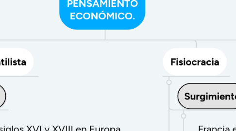 Mind Map: ESCUELAS DEL PENSAMIENTO ECONÓMICO.