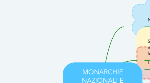 Mind Map: MONARCHIE NAZIONALI E SIGNORIE REGIONALI