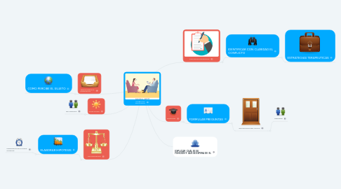 Mind Map: ENTREVISTA PSICOLOGICA