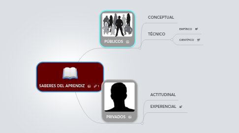 Mind Map: SABERES DEL APRENDIZ