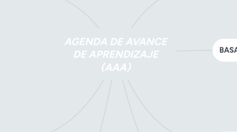 Mind Map: AGENDA DE AVANCE DE APRENDIZAJE (AAA)