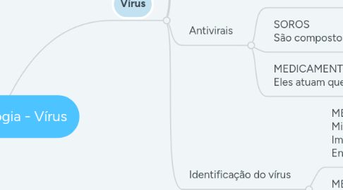 Mind Map: Microbiologia - Vírus