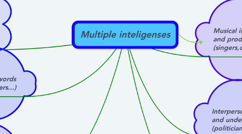 Mind Map: Multiple inteligenses
