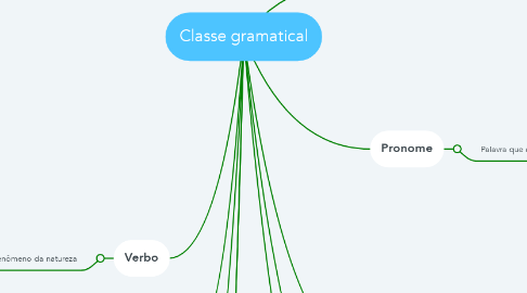 Mind Map: Classe gramatical