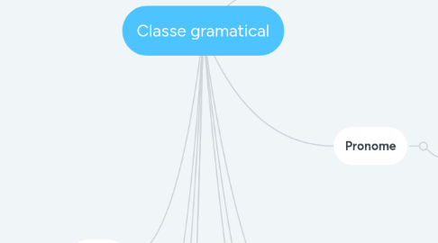 Mind Map: Classe gramatical