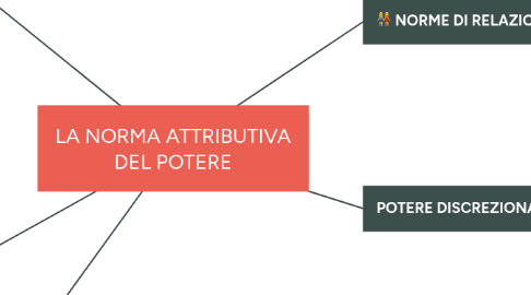 Mind Map: LA NORMA ATTRIBUTIVA DEL POTERE