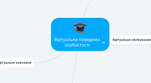 Mind Map: Віртуальна поведінка особистості