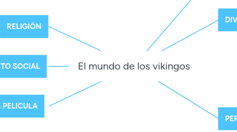 Mind Map: El mundo de los vikingos