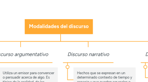 Mind Map: Modalidades del discurso