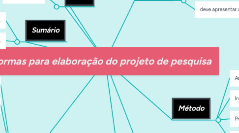 Mind Map: Normas para elaboração do projeto de pesquisa