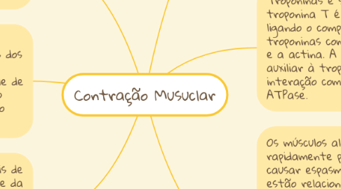 Mind Map: Contração Musuclar