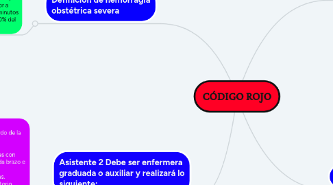 Mind Map: CÓDIGO ROJO